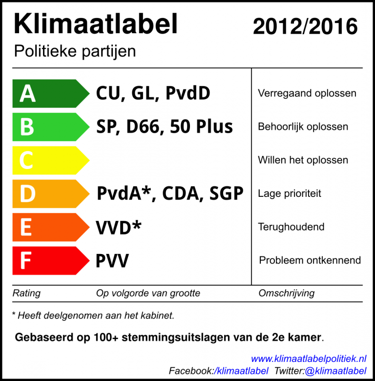 Klimaatlabel Politiek