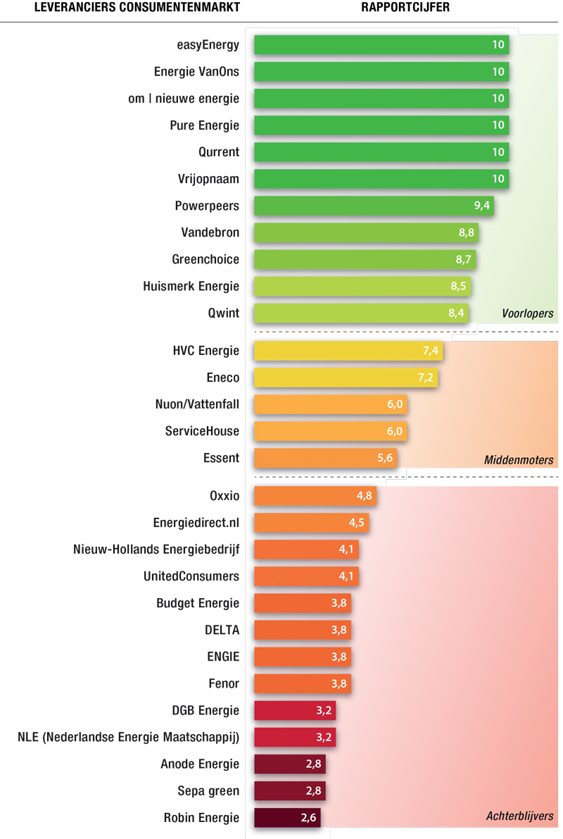 duurzaamheid energieleveranciers