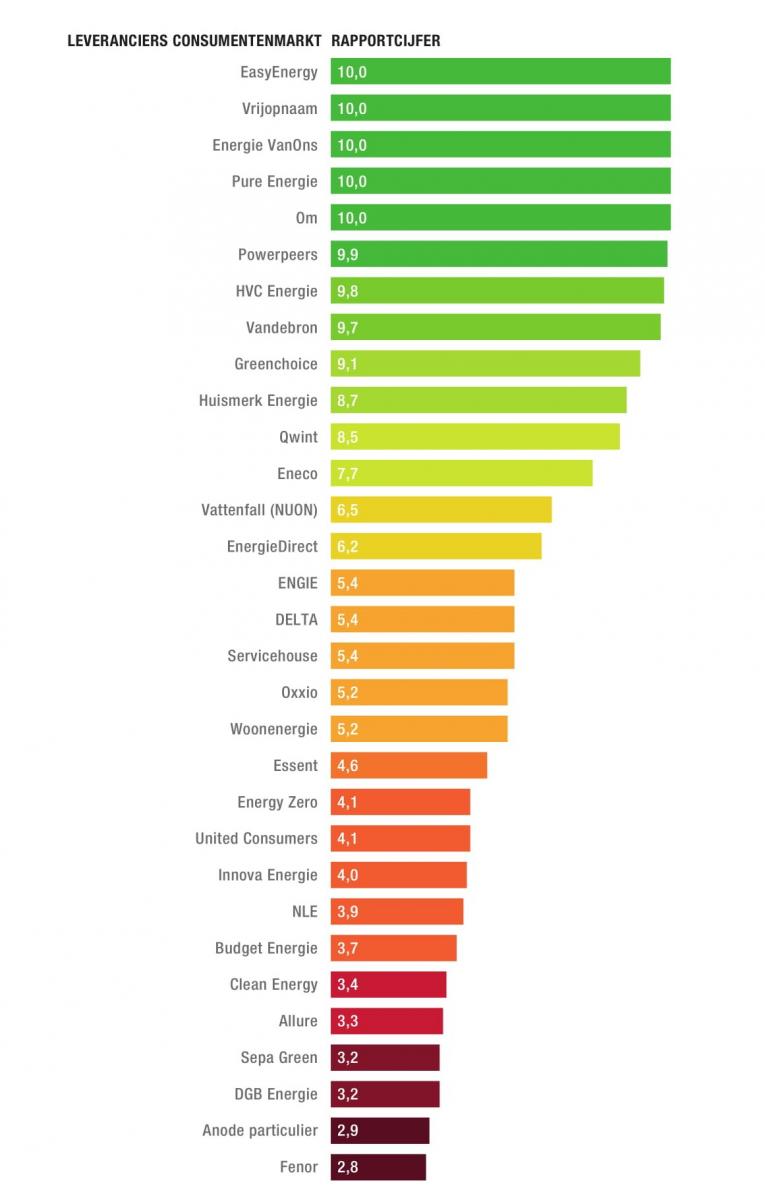 duurzaamheid energieleveranciers