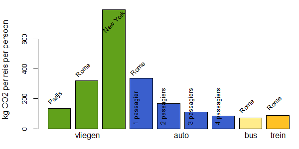 Met Het Vliegtuig Op Vakantie, Hoe Slecht Is Dat Nou Eigenlijk? - Zaailingen