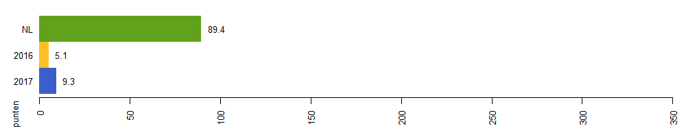 milieuimpact 2017