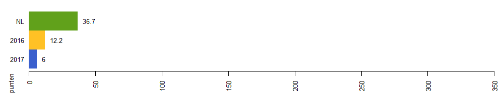 milieuimpact 2017