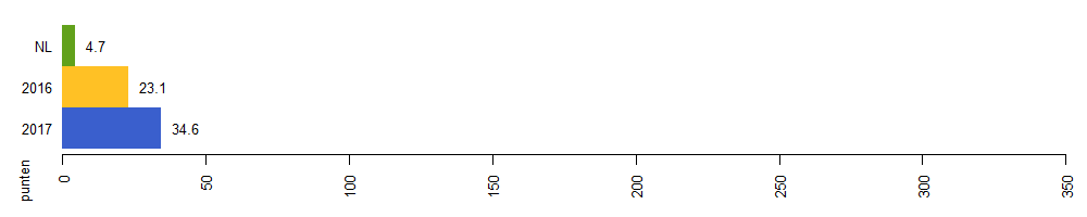 milieuimpact 2017