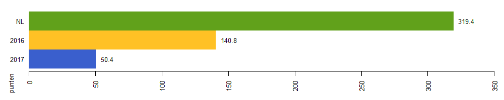 milieuimpact 2017