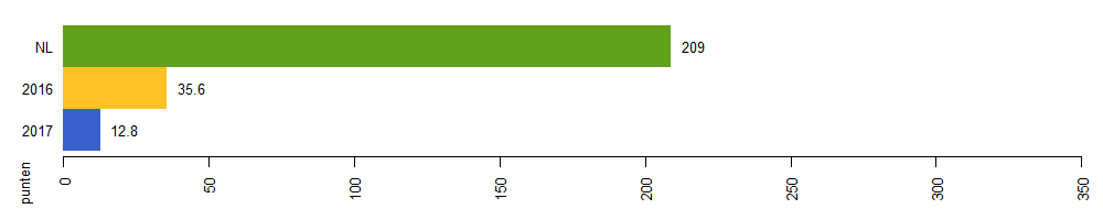 milieuimpact 2017