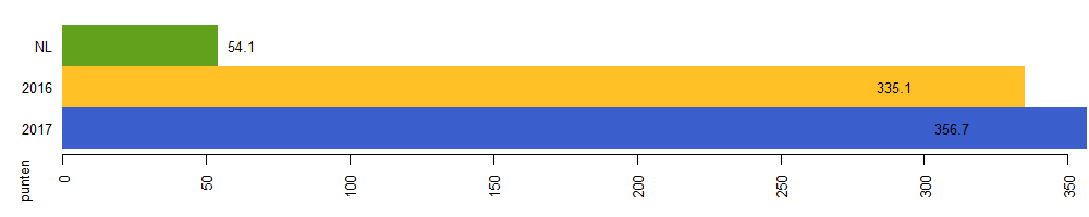 milieuimpact 2017