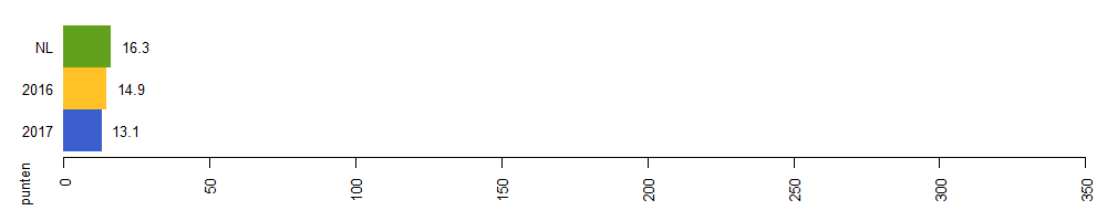 milieuimpact 2017