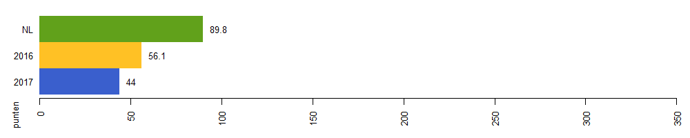 milieuimpact 2017