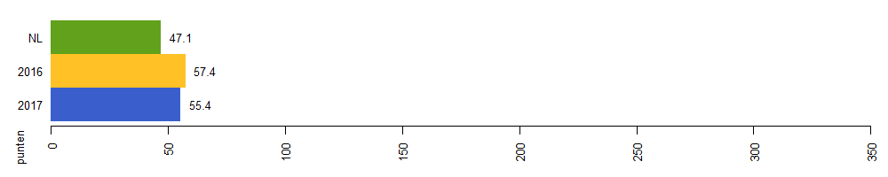 milieuimpact 2017