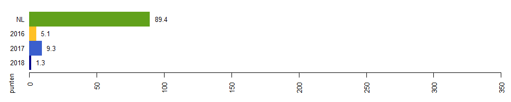 milieuimpact 2018