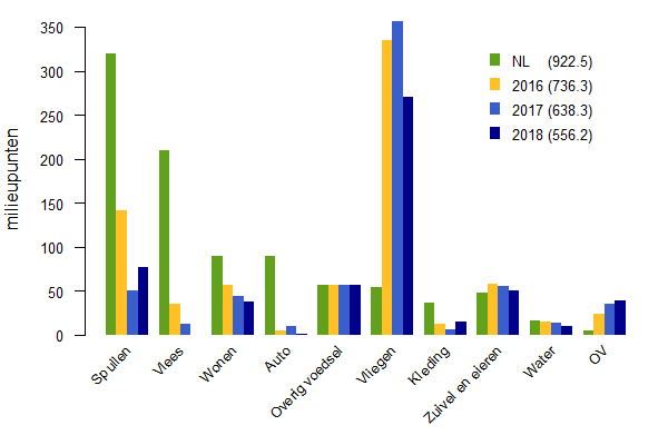 milieuimpact 2018