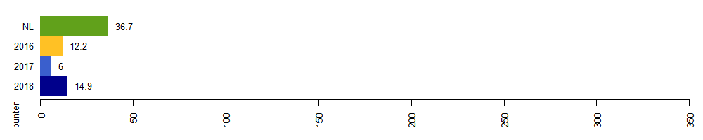 milieuimpact 2018