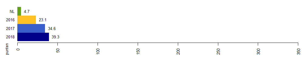 milieuimpact 2018