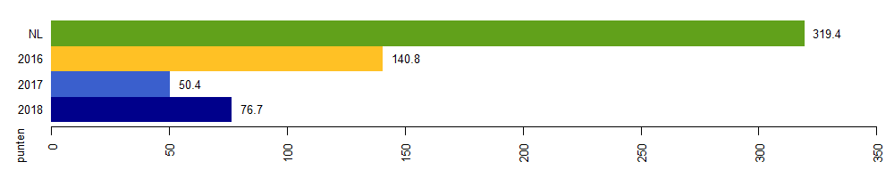 milieuimpact 2018