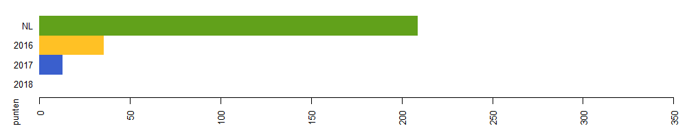 milieuimpact 2018