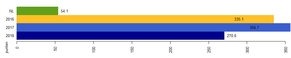 milieuimpact 2018