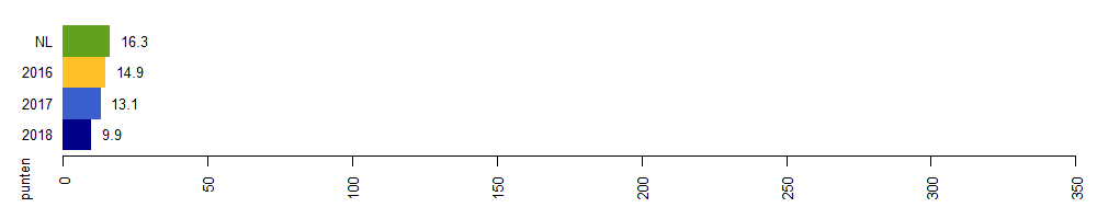 milieuimpact 2018