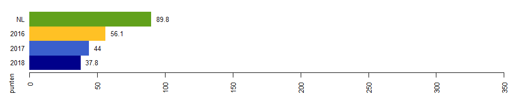 milieuimpact 2018