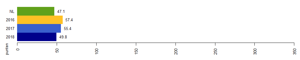 milieuimpact 2018