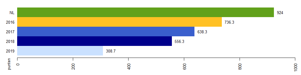 milieuimpact 2019