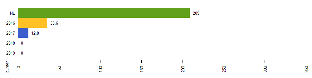 milieuimpact 2019