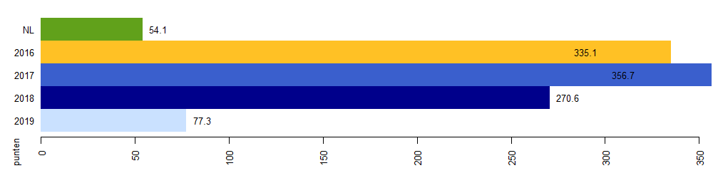 milieuimpact 2019